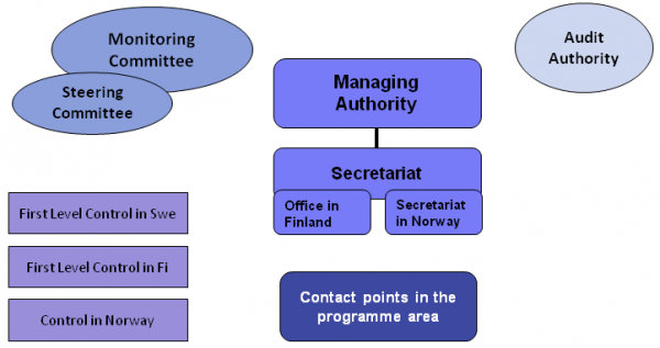 Programorganisation ENG